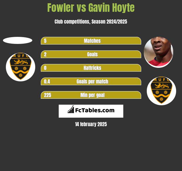 Fowler vs Gavin Hoyte h2h player stats