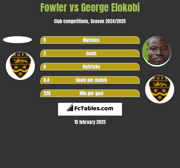 Fowler vs George Elokobi h2h player stats