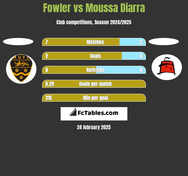 Fowler vs Moussa Diarra h2h player stats