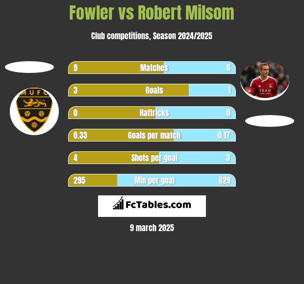 Fowler vs Robert Milsom h2h player stats