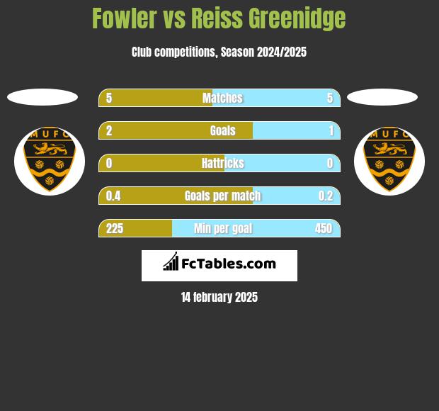 Fowler vs Reiss Greenidge h2h player stats