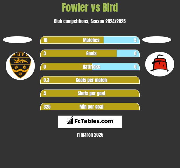 Fowler vs Bird h2h player stats