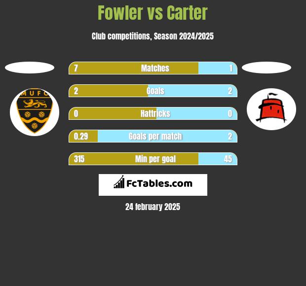 Fowler vs Carter h2h player stats