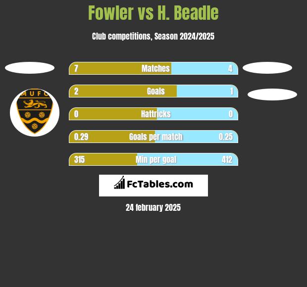 Fowler vs H. Beadle h2h player stats