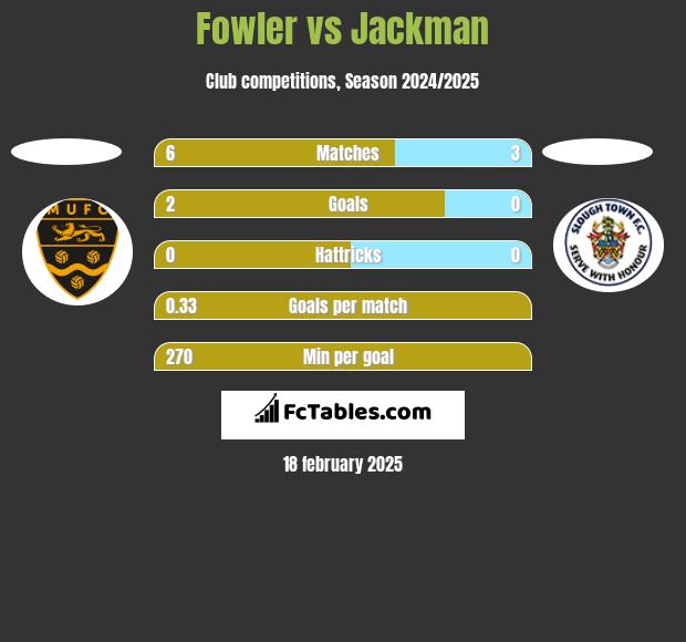 Fowler vs Jackman h2h player stats