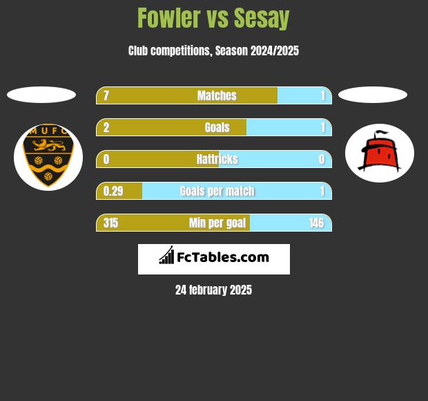 Fowler vs Sesay h2h player stats