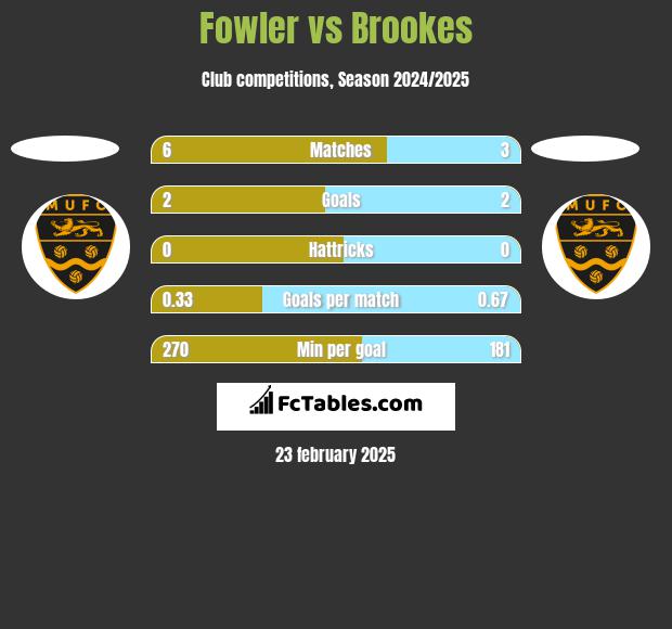 Fowler vs Brookes h2h player stats