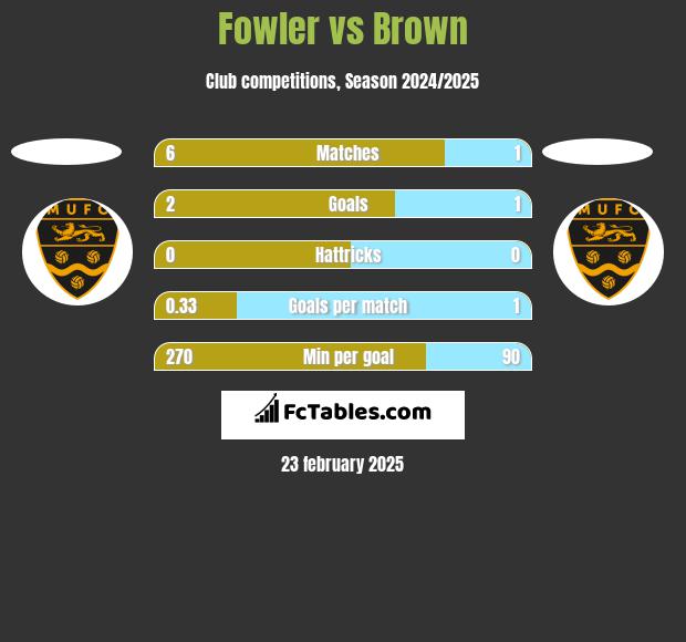 Fowler vs Brown h2h player stats