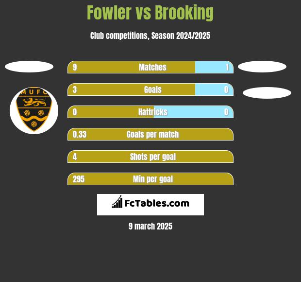 Fowler vs Brooking h2h player stats