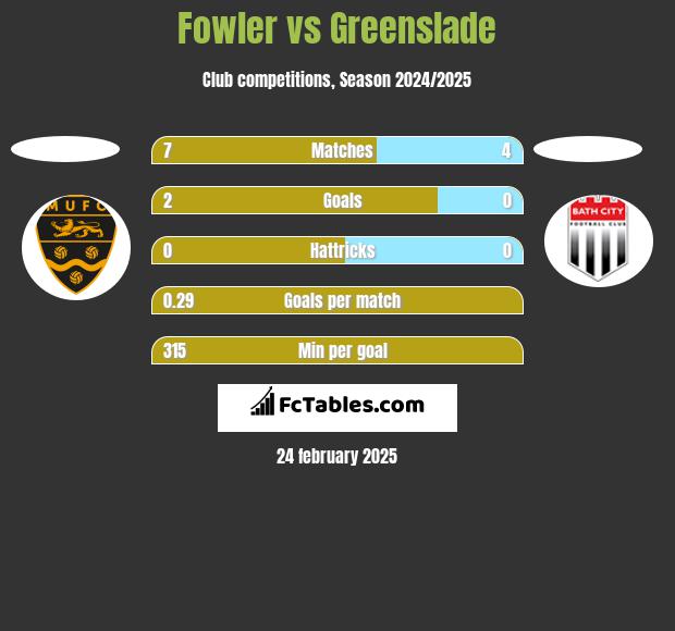 Fowler vs Greenslade h2h player stats