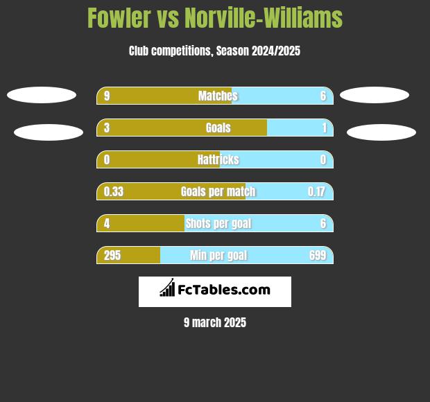 Fowler vs Norville-Williams h2h player stats