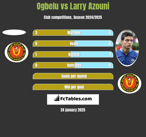 Ogbelu vs Larry Azouni h2h player stats