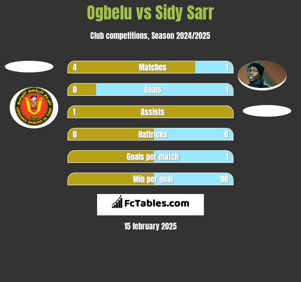 Ogbelu vs Sidy Sarr h2h player stats