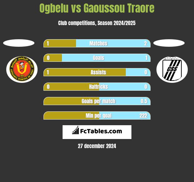 Ogbelu vs Gaoussou Traore h2h player stats