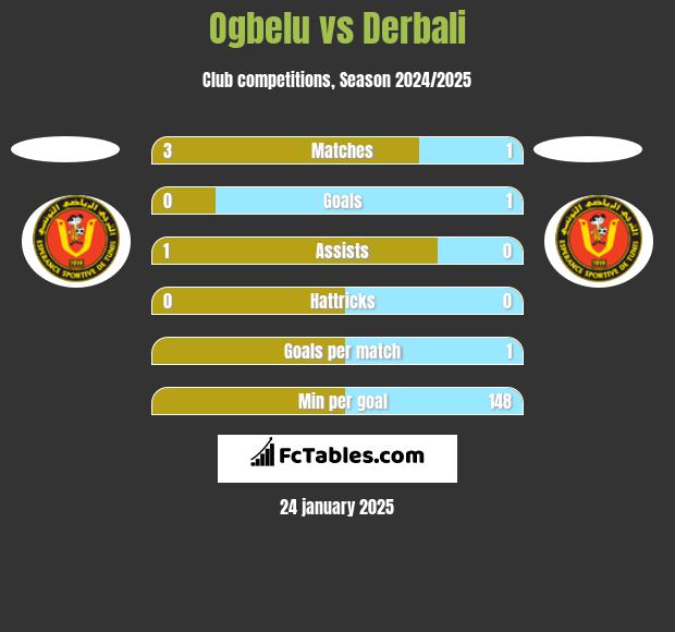 Ogbelu vs Derbali h2h player stats