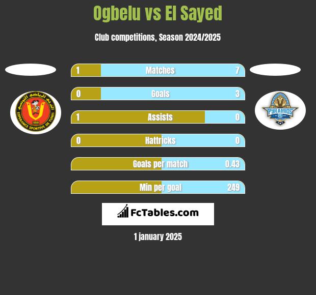 Ogbelu vs El Sayed h2h player stats