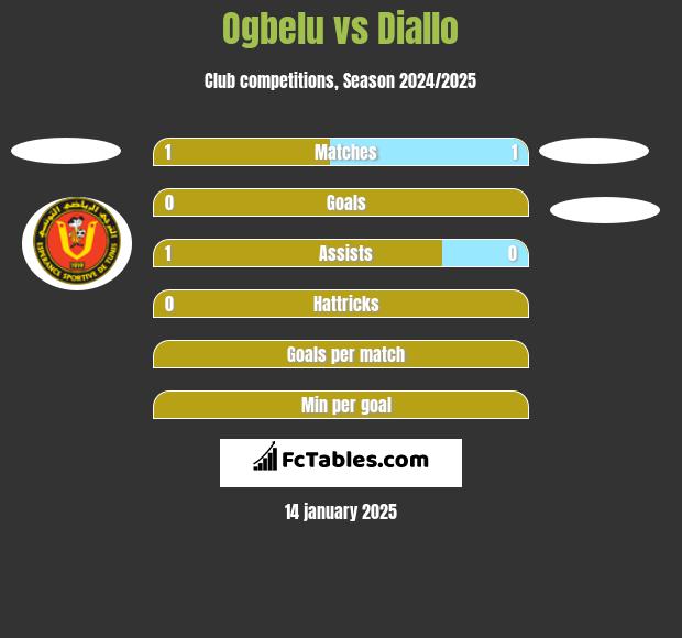 Ogbelu vs Diallo h2h player stats