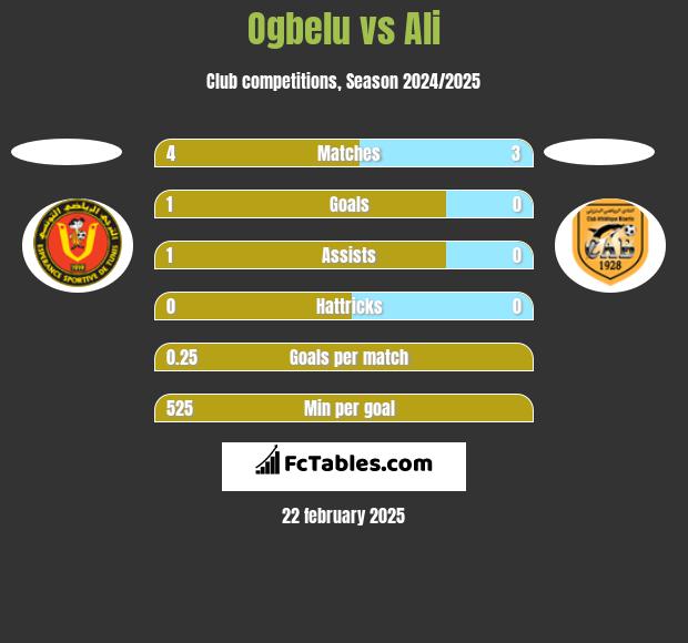 Ogbelu vs Ali h2h player stats