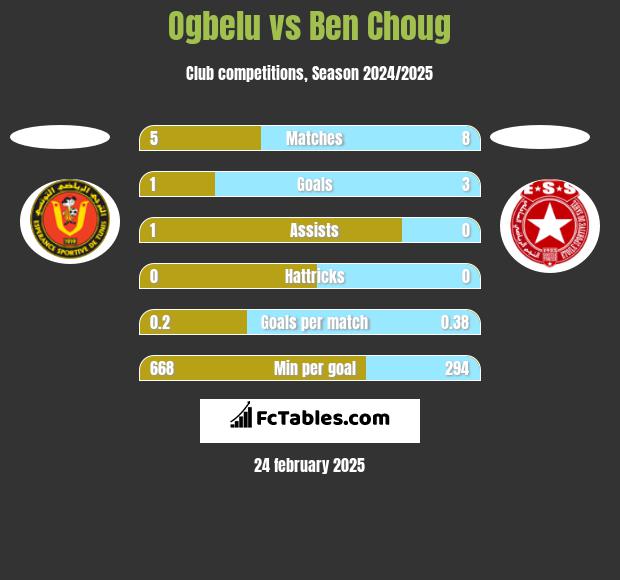 Ogbelu vs Ben Choug h2h player stats