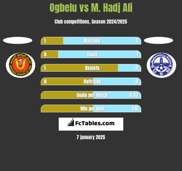 Ogbelu vs M. Hadj Ali h2h player stats