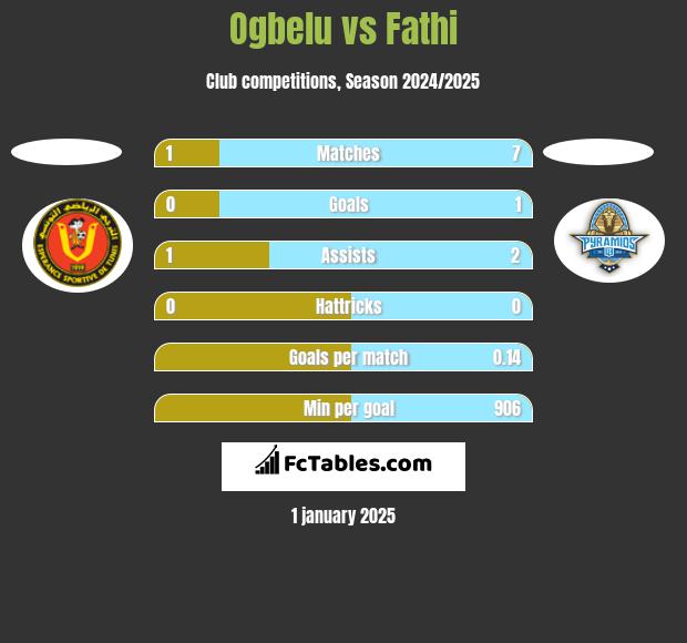 Ogbelu vs Fathi h2h player stats