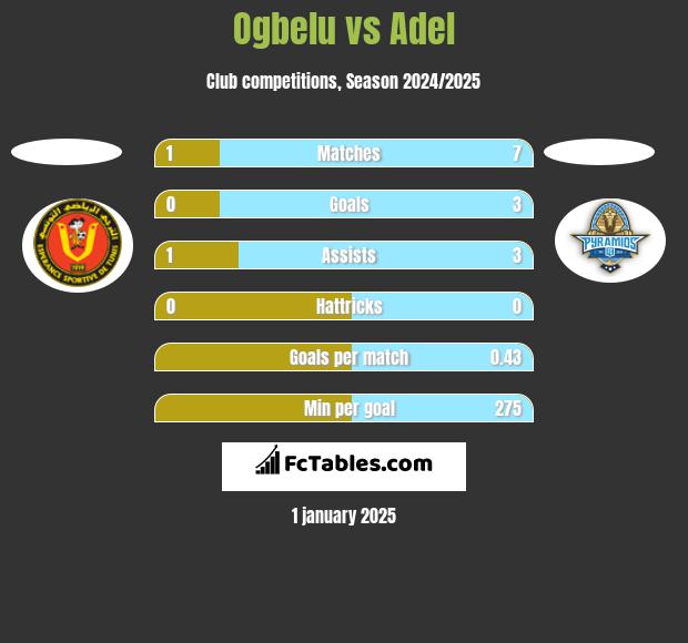 Ogbelu vs Adel h2h player stats