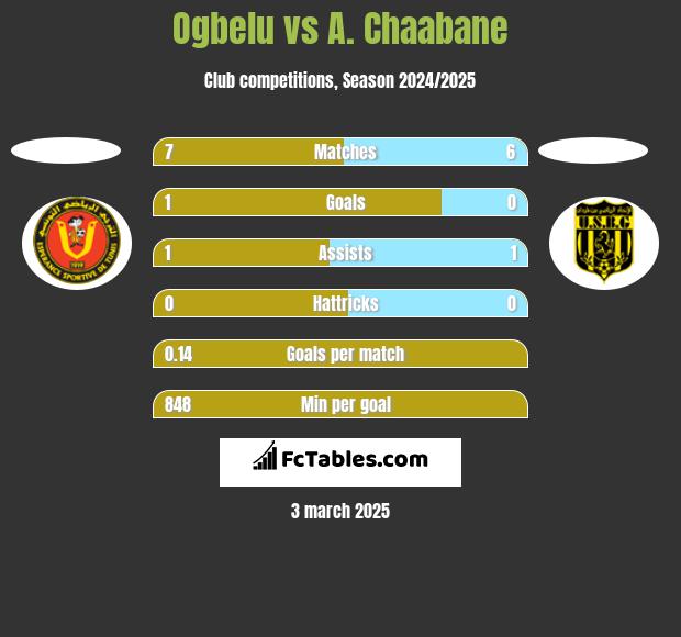 Ogbelu vs A. Chaabane h2h player stats