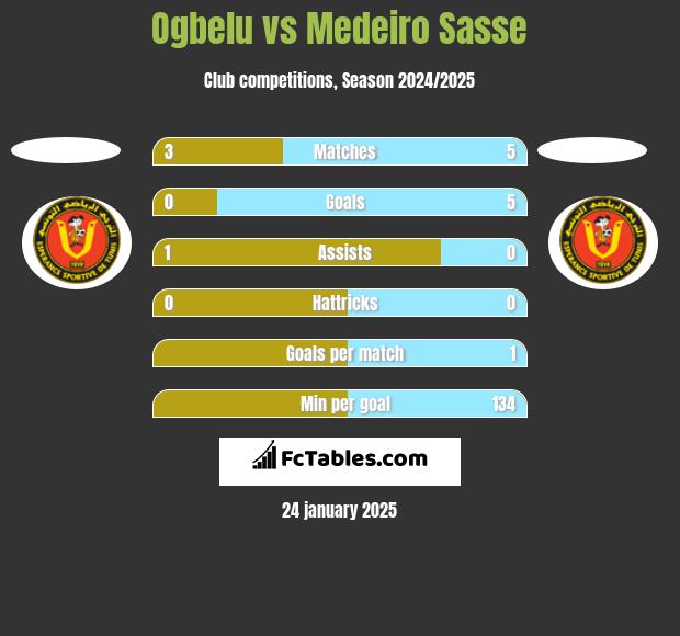 Ogbelu vs Medeiro Sasse h2h player stats