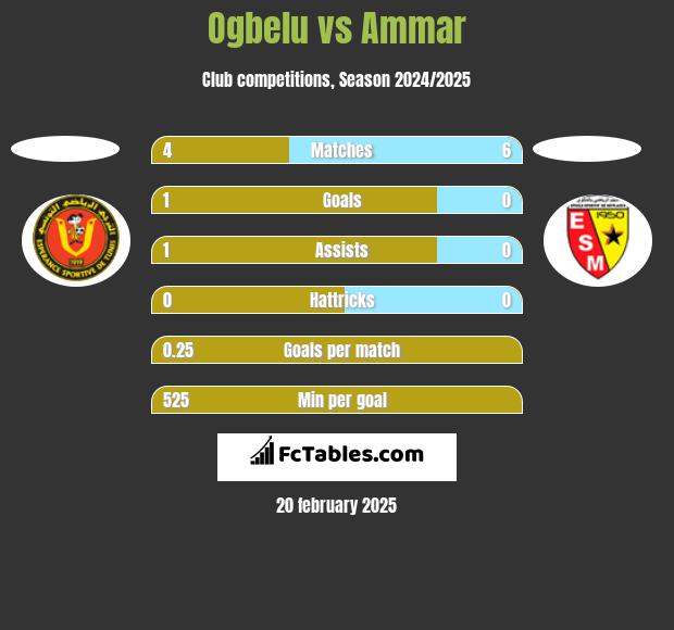 Ogbelu vs Ammar h2h player stats