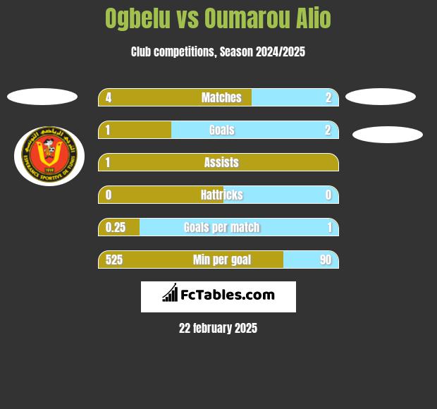 Ogbelu vs Oumarou Alio h2h player stats