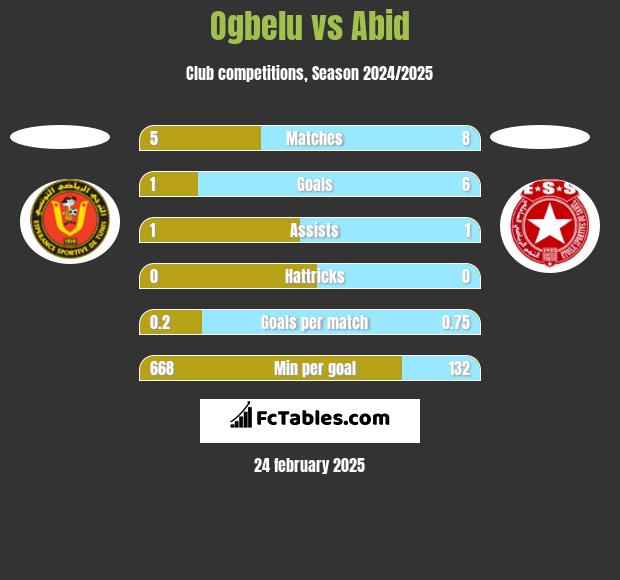 Ogbelu vs Abid h2h player stats