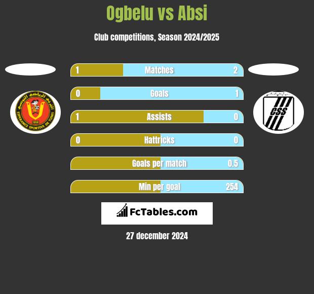 Ogbelu vs Absi h2h player stats