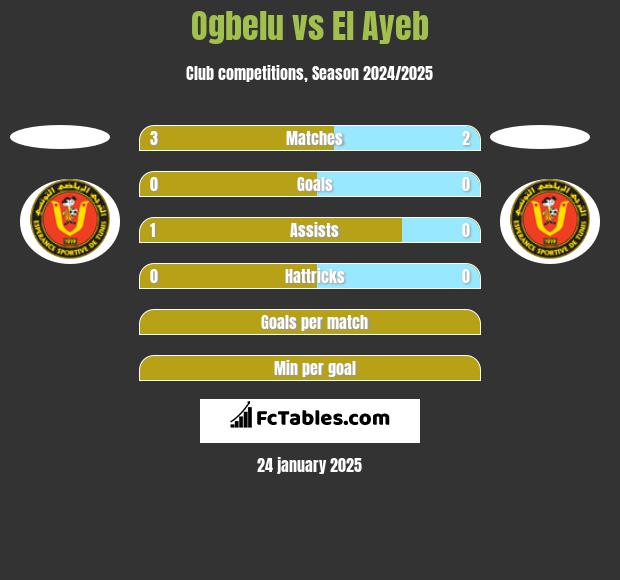 Ogbelu vs El Ayeb h2h player stats