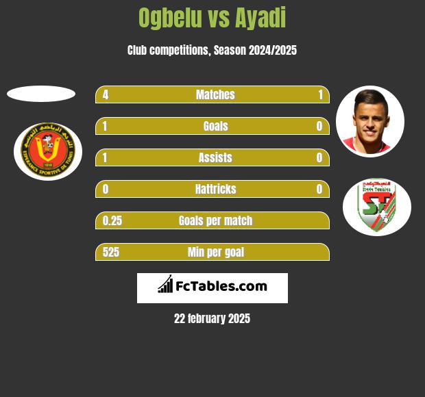 Ogbelu vs Ayadi h2h player stats