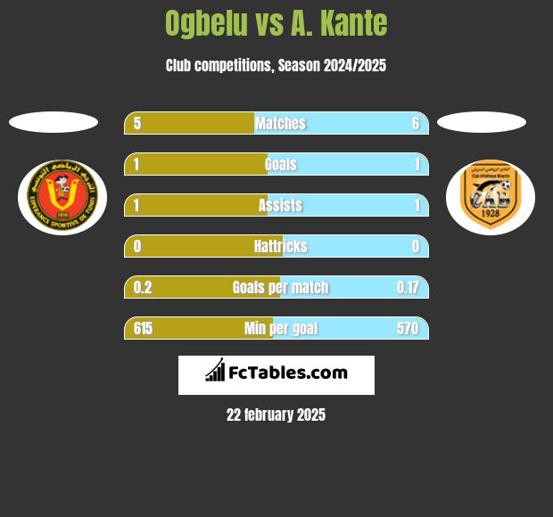 Ogbelu vs A. Kante h2h player stats