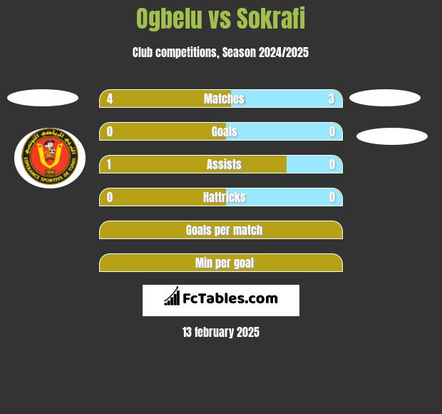 Ogbelu vs Sokrafi h2h player stats