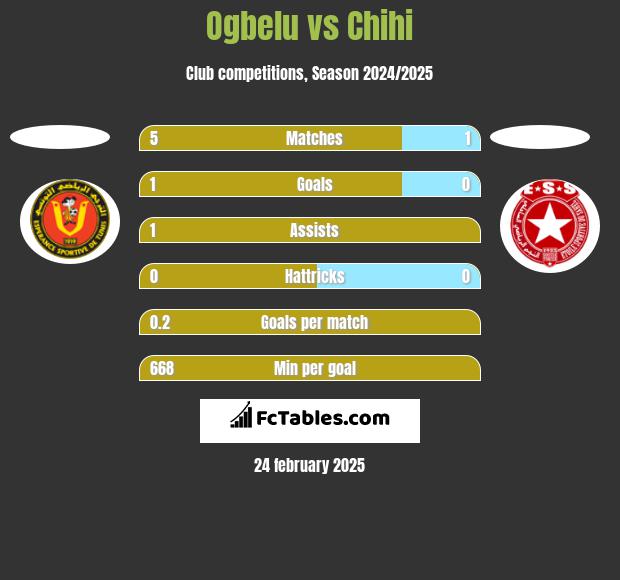 Ogbelu vs Chihi h2h player stats