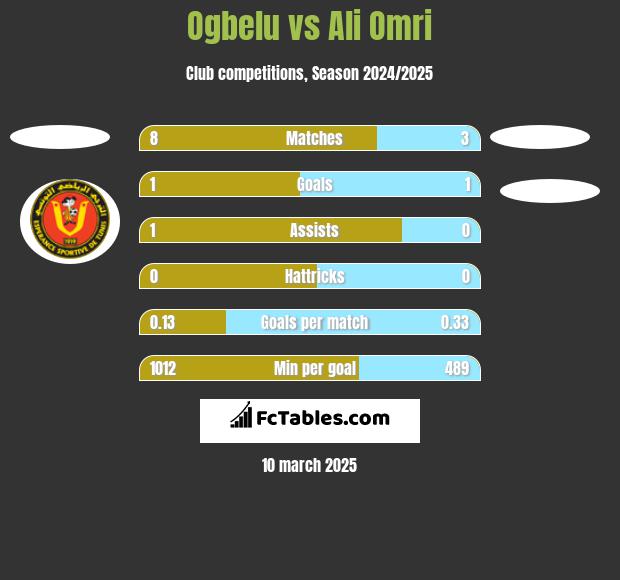 Ogbelu vs Ali Omri h2h player stats