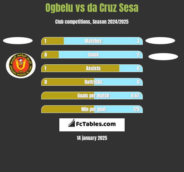 Ogbelu vs da Cruz Sesa h2h player stats