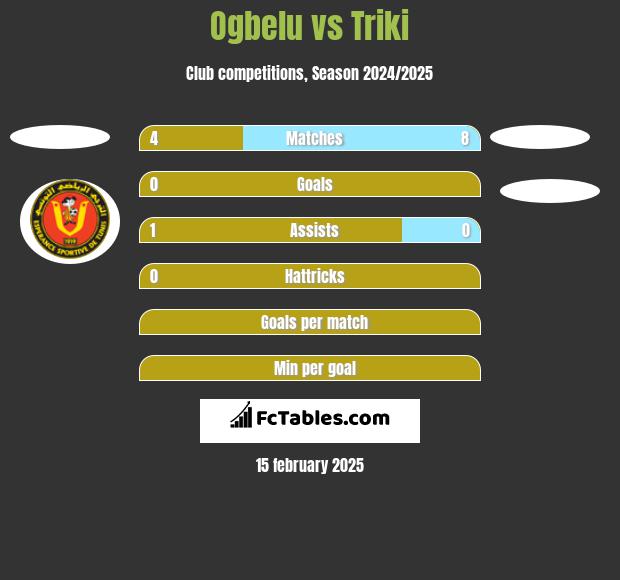 Ogbelu vs Triki h2h player stats