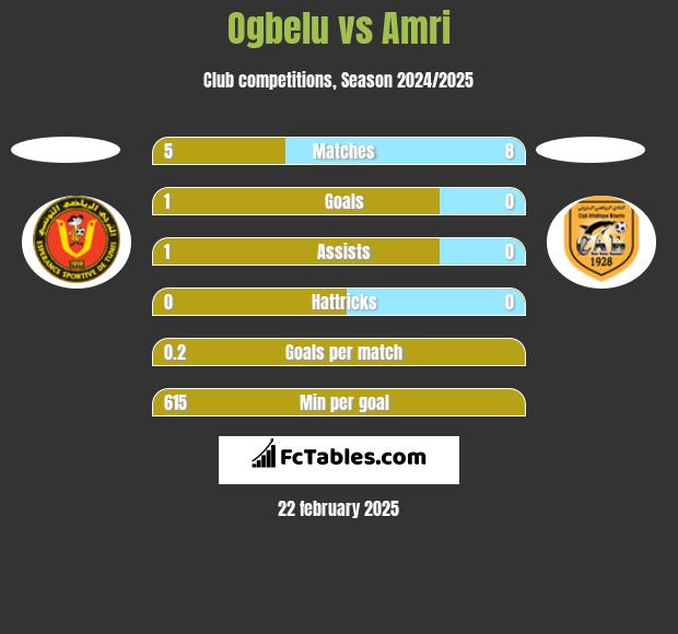 Ogbelu vs Amri h2h player stats