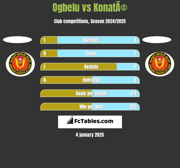 Ogbelu vs KonatÃ© h2h player stats