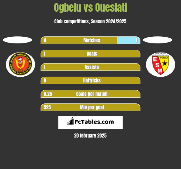 Ogbelu vs Oueslati h2h player stats