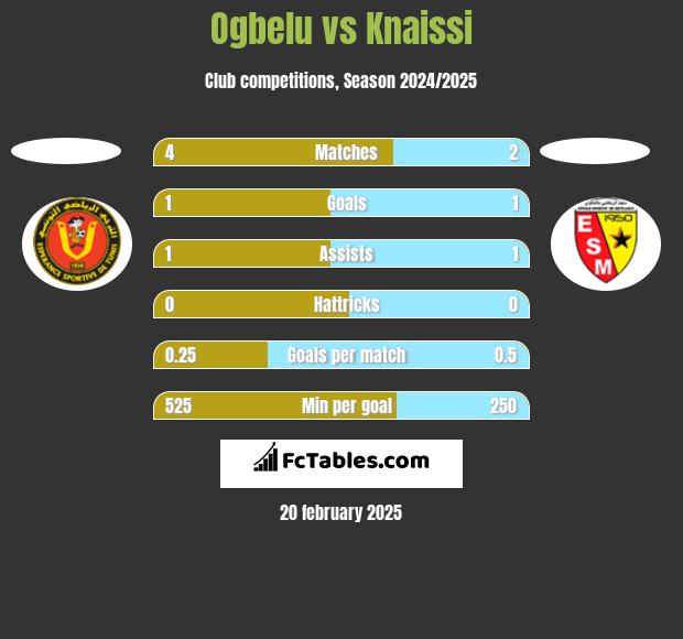 Ogbelu vs Knaissi h2h player stats