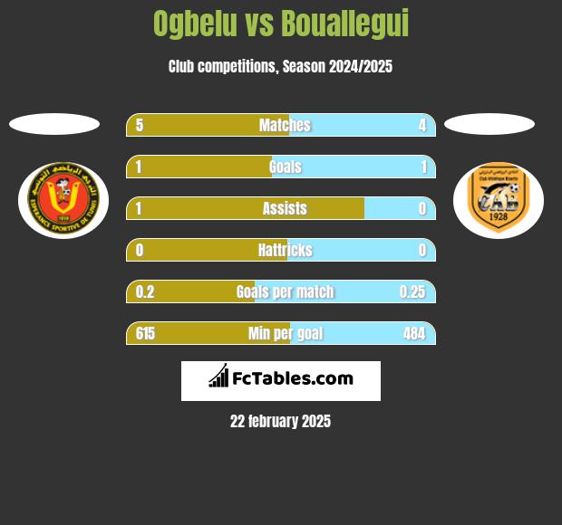 Ogbelu vs Bouallegui h2h player stats