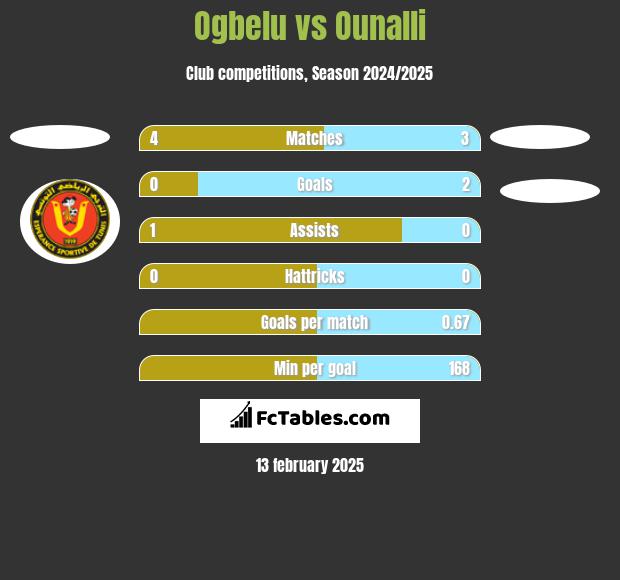 Ogbelu vs Ounalli h2h player stats