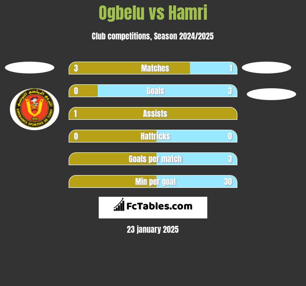 Ogbelu vs Hamri h2h player stats