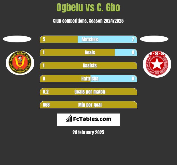 Ogbelu vs C. Gbo h2h player stats