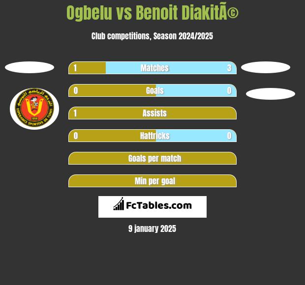 Ogbelu vs Benoit DiakitÃ© h2h player stats