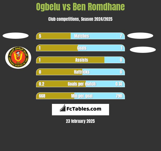 Ogbelu vs Ben Romdhane h2h player stats